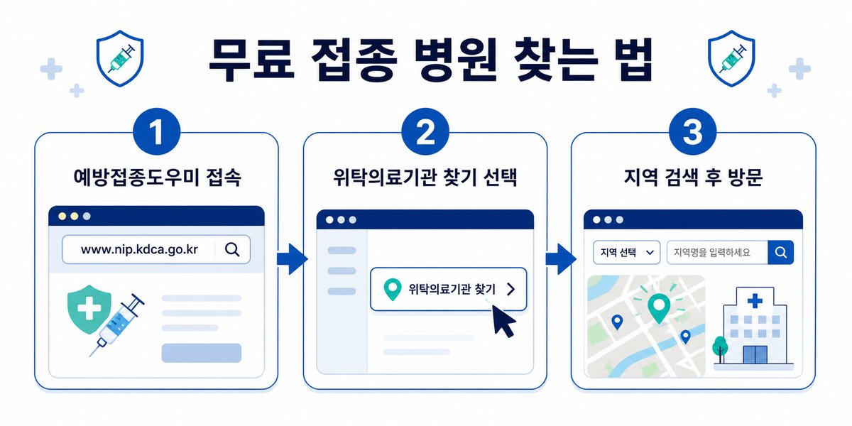 예방접종도우미에서 독감 무료 접종 병원을 찾는 방법을 단계별로 설명한 이미지