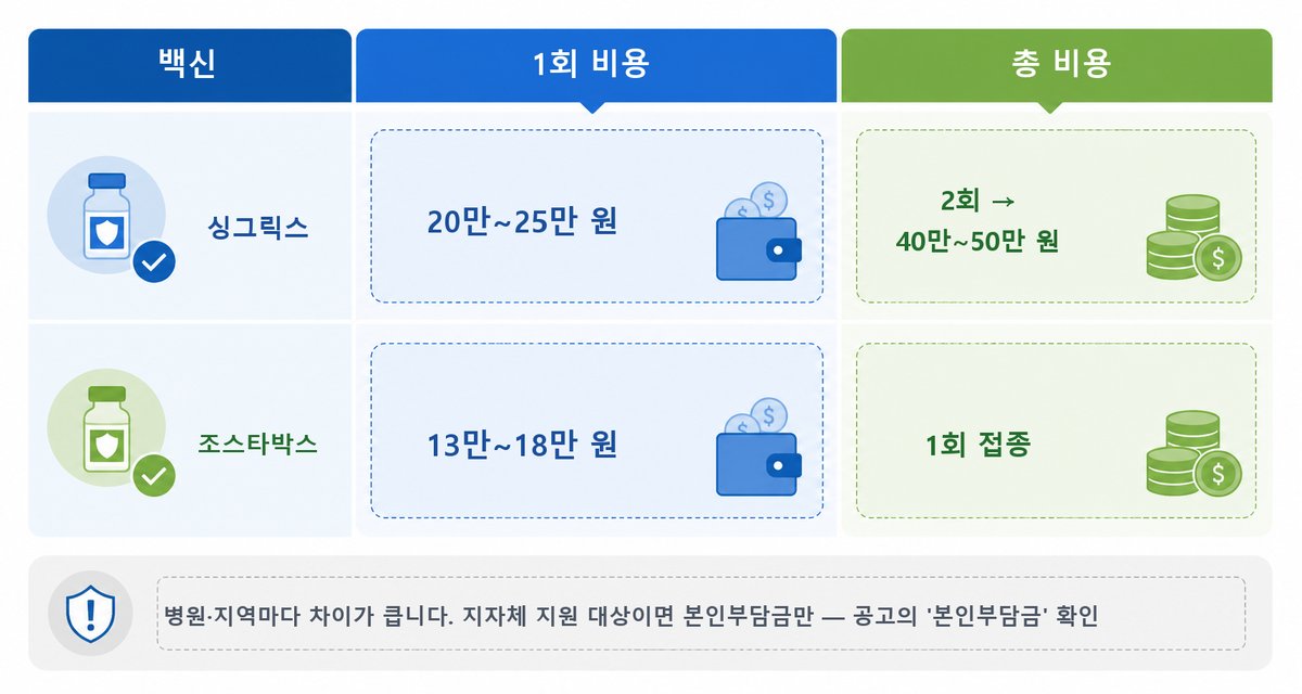 대상포진 예방접종 비용 백신별 가격 정리표