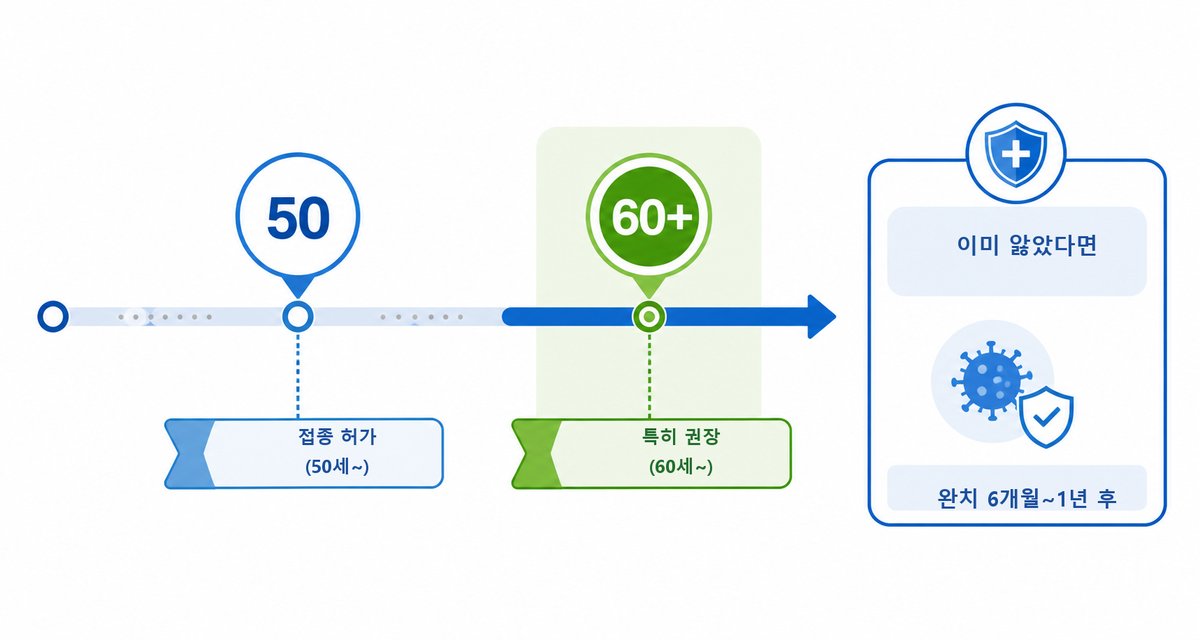 대상포진 예방접종 권장 연령과 시기 안내