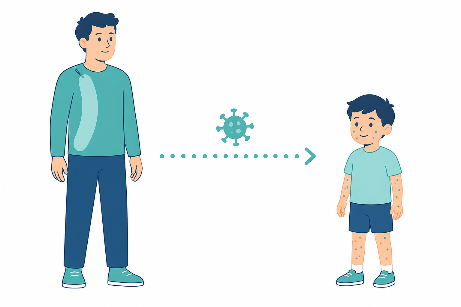 대상포진 전염 개념도 – 환자의 물집 진물이 수두 미접종 아동에게 수두로 옮는 경로